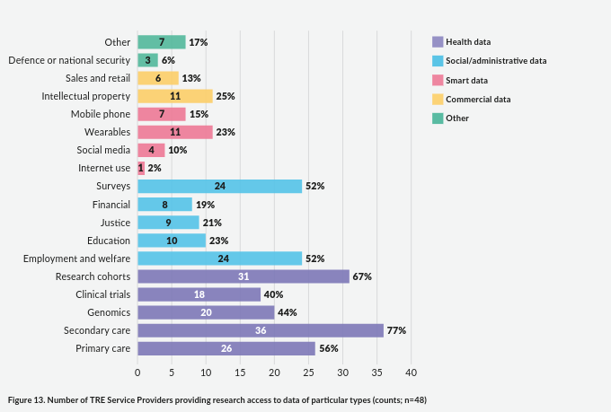 There is about 1/3 health data, 1/3 administrative data and 1/3 other. The most commons types of data are all health related: secondary care (77%), research cohorts (67%) and primary care (56%)