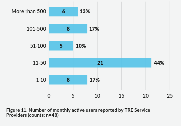 44% have 11-50 users monthly. 13% have more than 500 users monthly.